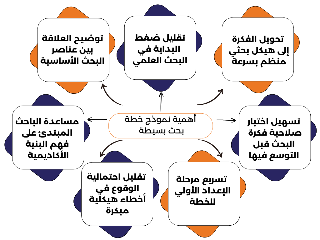 نموذج خطة بحث بسيطة